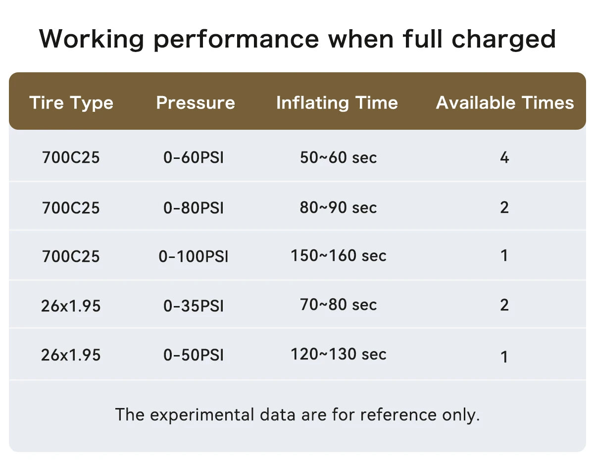 Table showing tire type, pressure, inflating time, and available times for different tire specifications.
